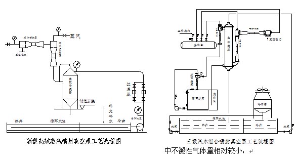 (4),汽水组合喷射真空泵的工作原理及工艺流程图 它是在传统的蒸汽